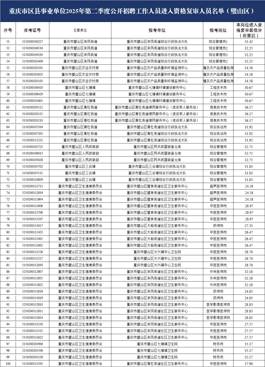 重庆615联考进面名单（璧山）