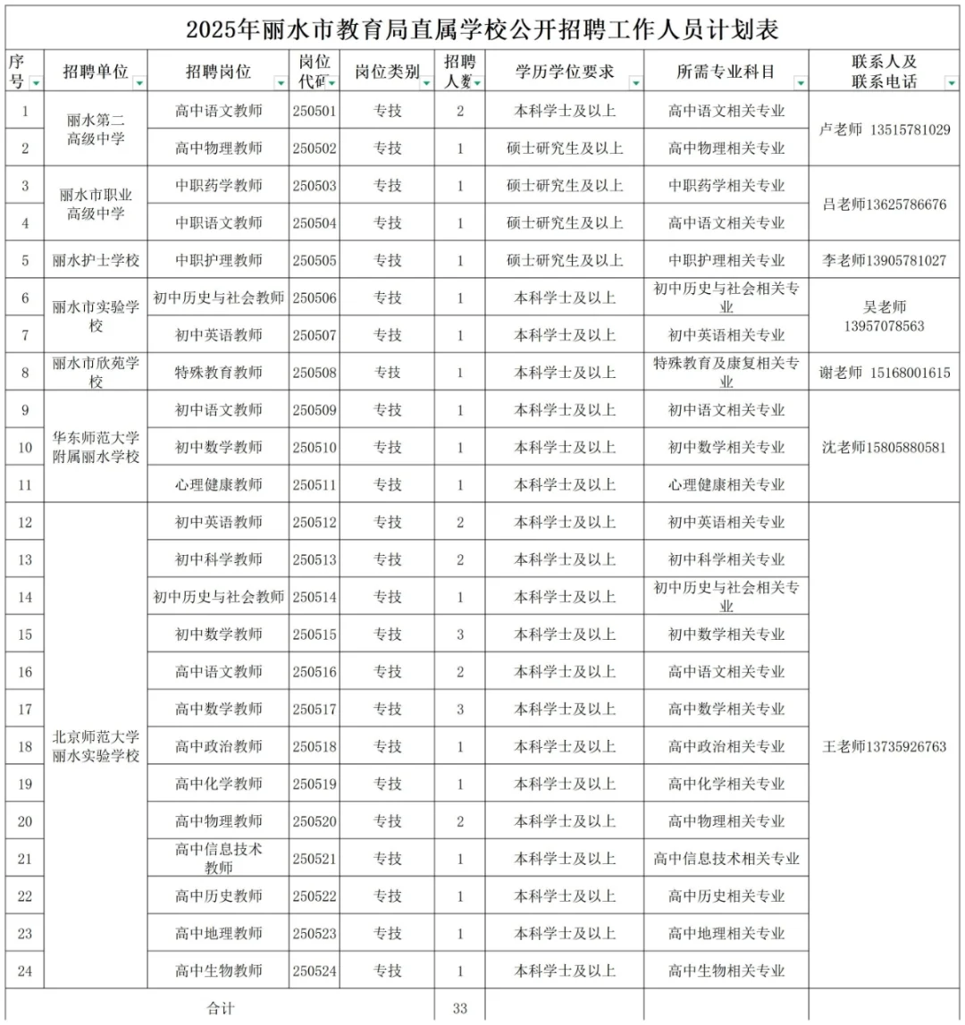 丽水市教育局学校公开招聘教师