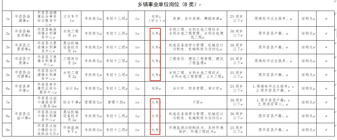 华容县事业单位招聘74人，大专可报！
