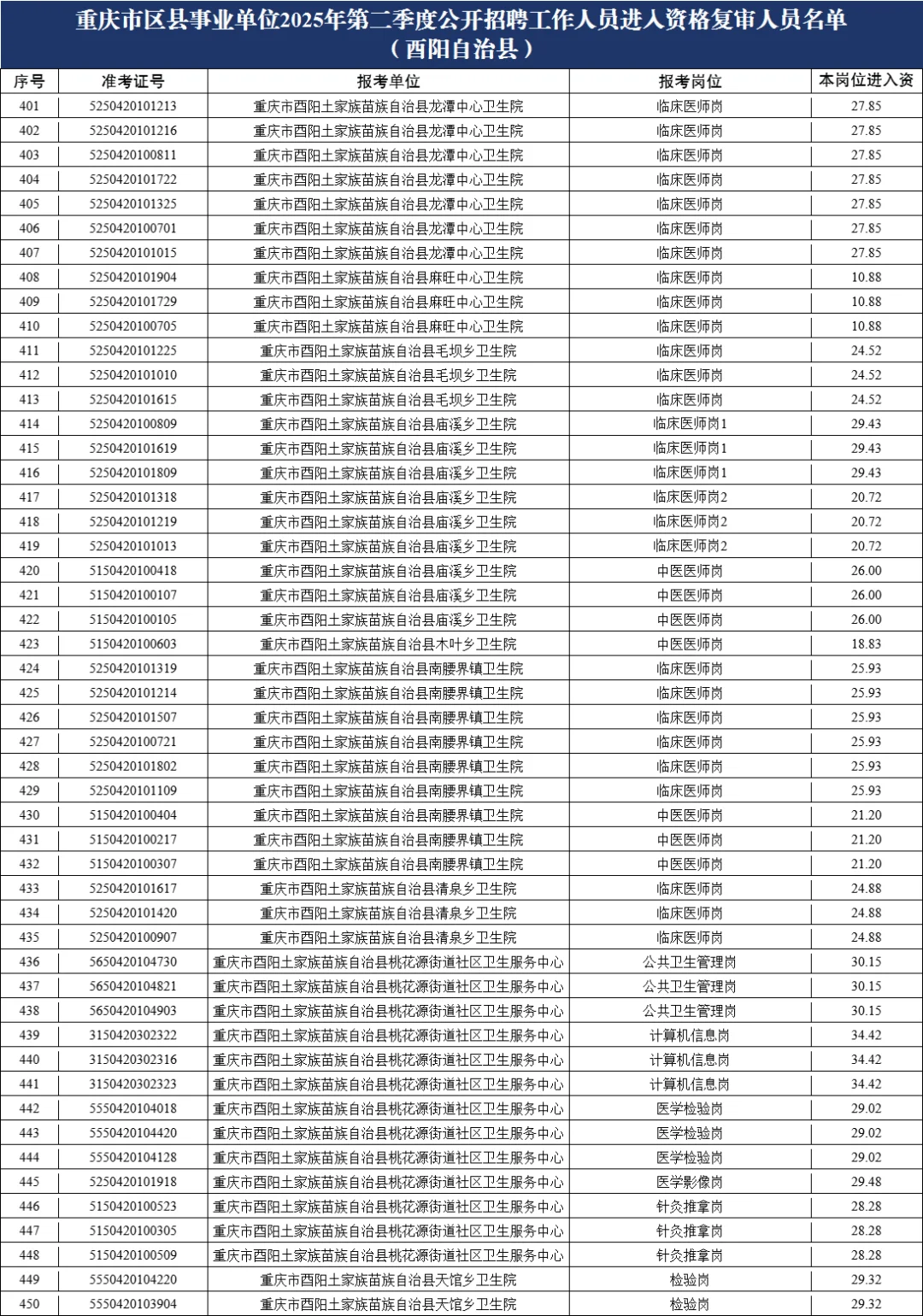 重庆615联考进面名单(酉阳)