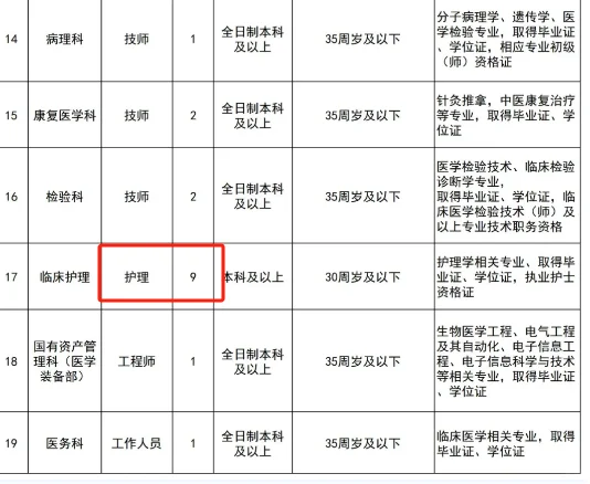 市第一人民医院招聘含护理9人,本科起报