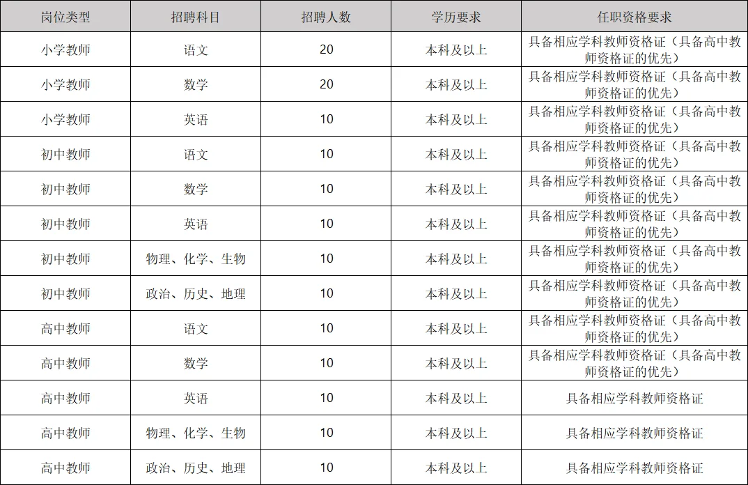这什么情况！150人统统不限专业！！