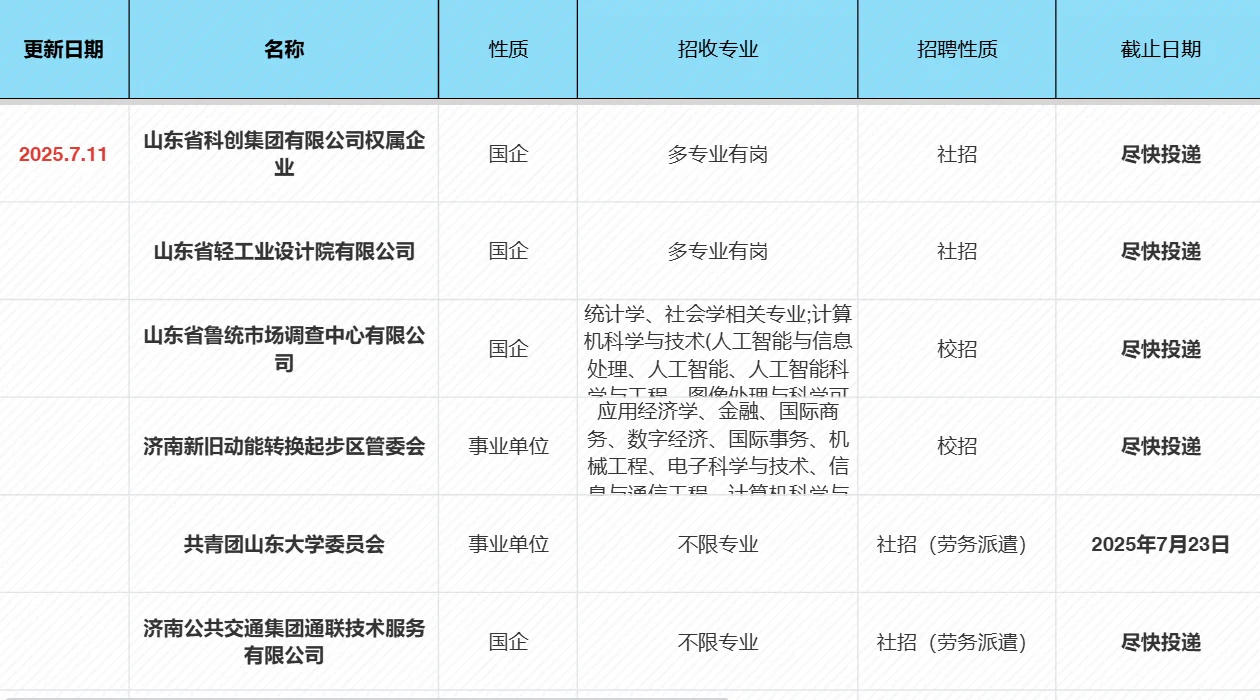 7.11 济南央国企招聘信息汇总