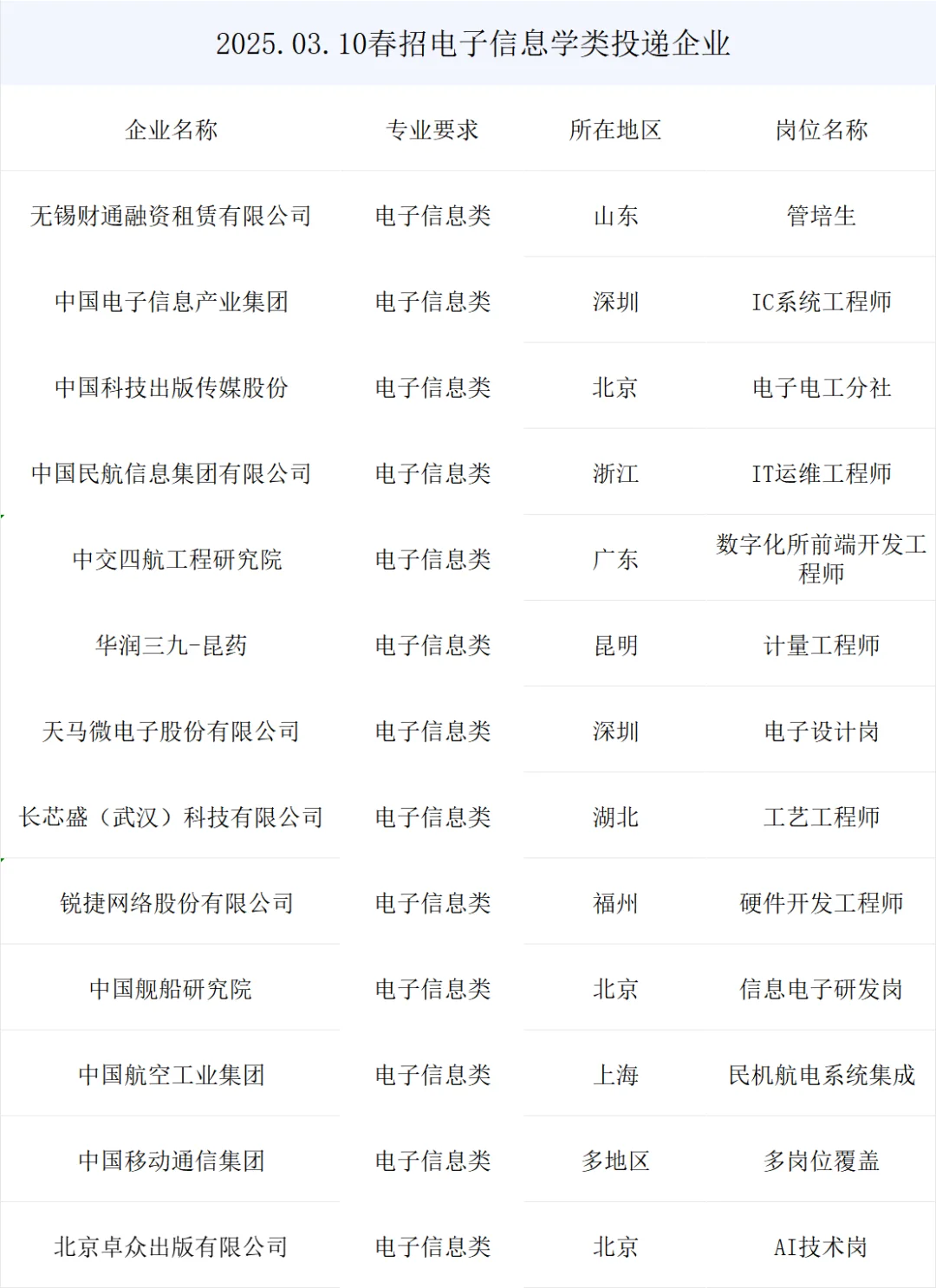 电子信息类最新央国企春招岗位来啦!