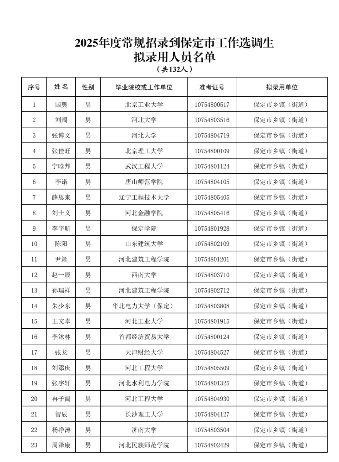 河北省选调生公示了