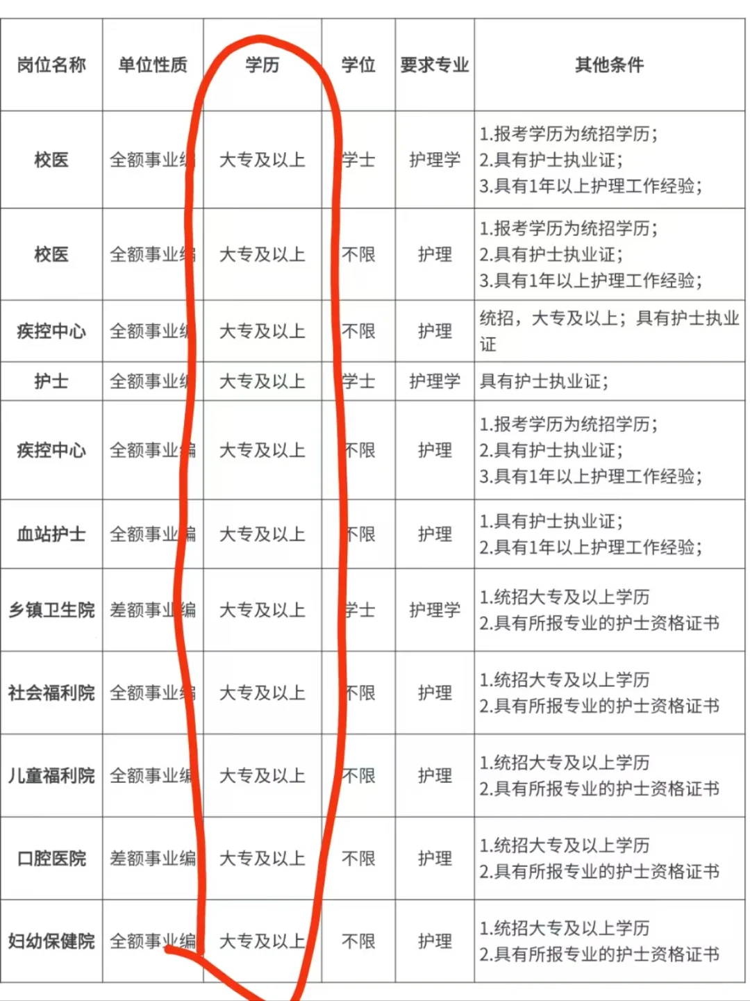 7.1日护理编制招聘岗位（血站 卫生院）