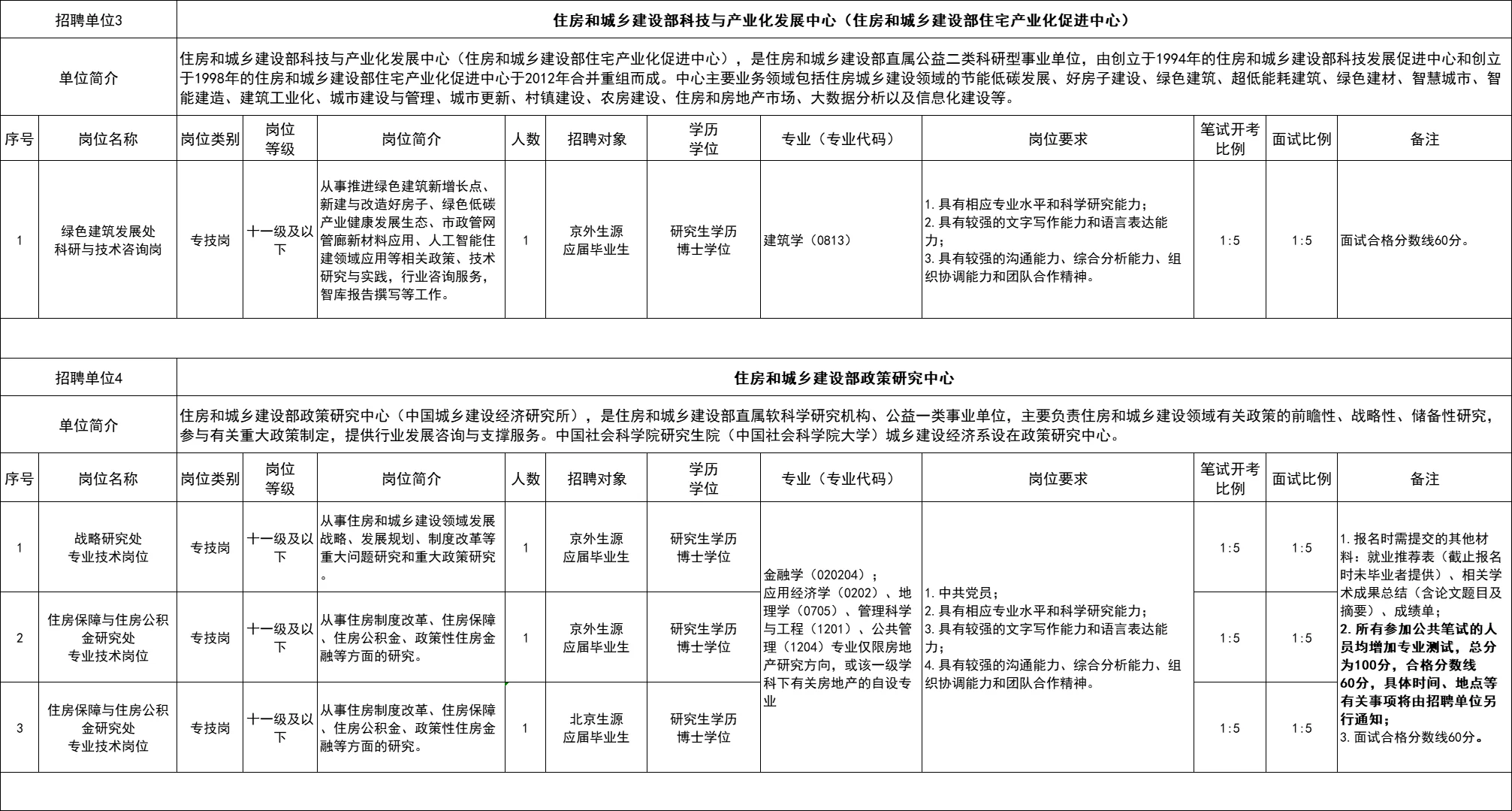 住房和城乡建设部直属事业单位招聘15人!