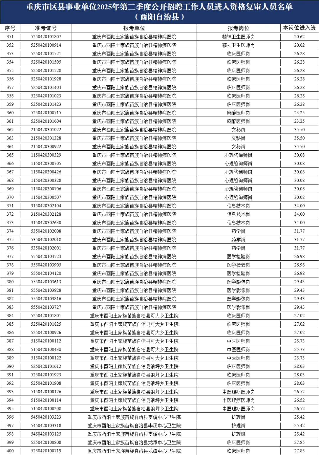 重庆615联考进面名单(酉阳)