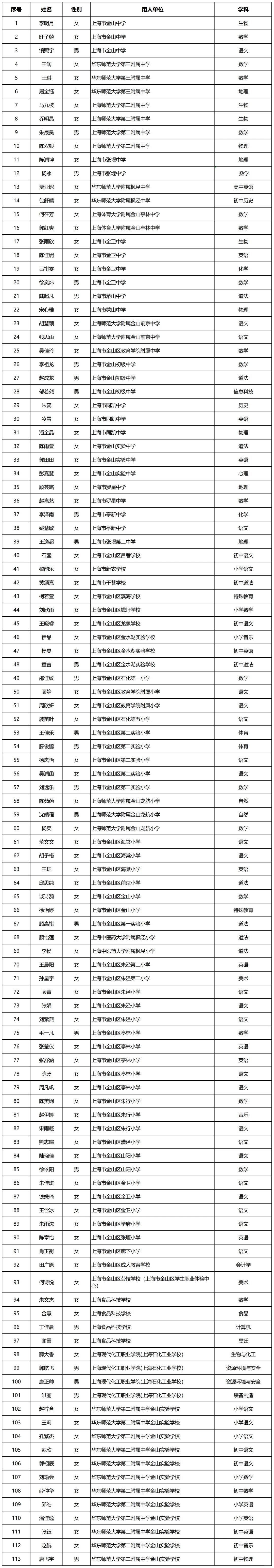 2025年金山区教师招聘第二批拟录用名单公示
