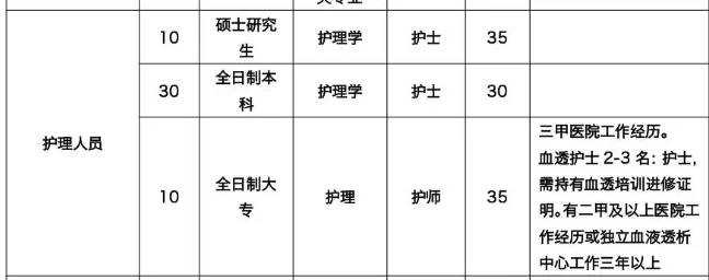 大专可报！人民医院招医护136人(含护理50人)