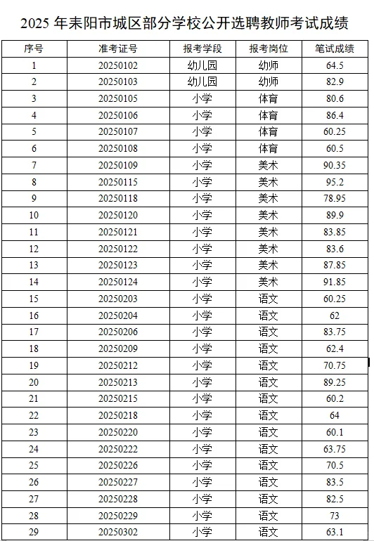 2025耒阳市教师选聘成绩公示