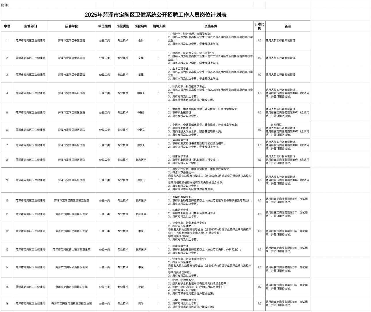 菏泽医疗招聘雄起了??招聘这么多人!!