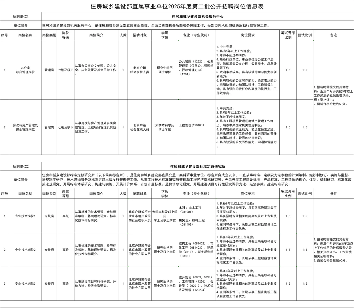住房和城乡建设部直属事业单位招聘15人!