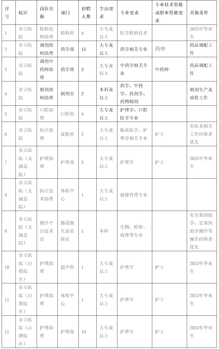 苏州市立医院招聘医疗辅助岗18名大专起报