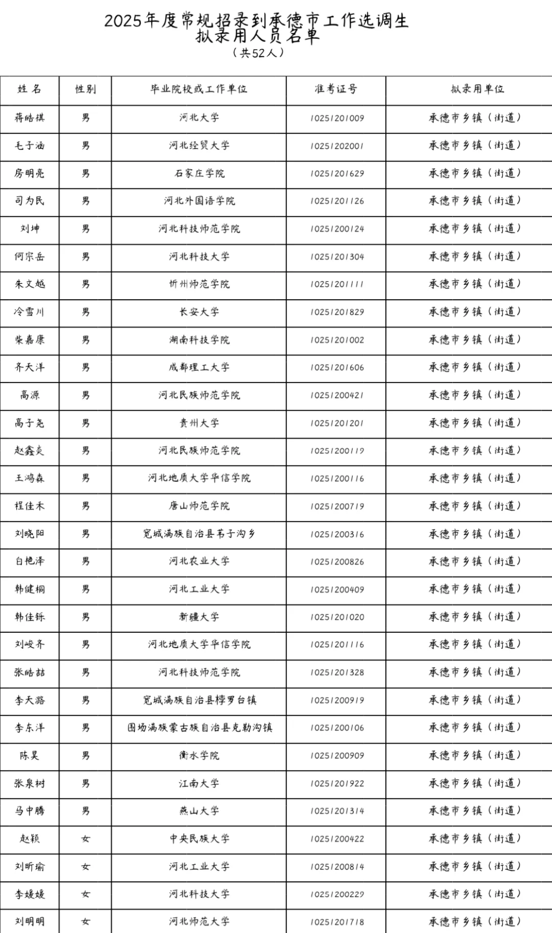 河北省选调生公示了