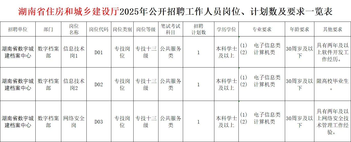 好单位!2025年湖南省住建厅招事业编3人