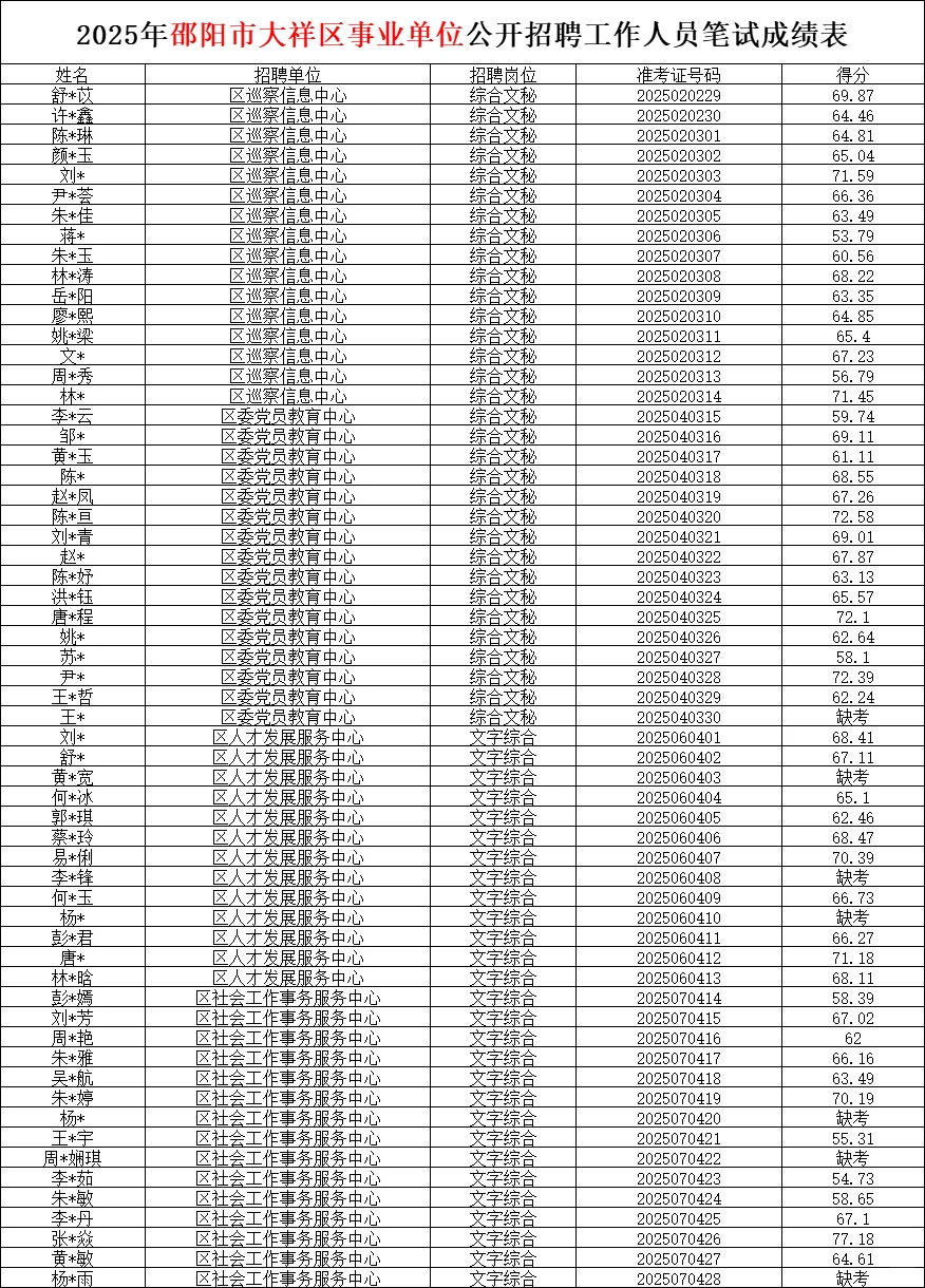 速查!邵阳大祥区事业编笔试最高84.52分