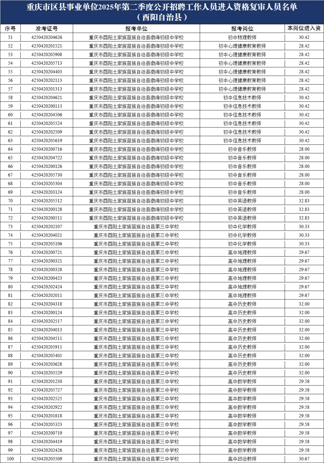 重庆615联考进面名单(酉阳)