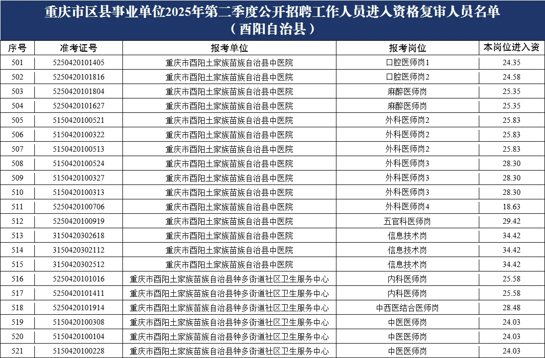 重庆615联考进面名单(酉阳)