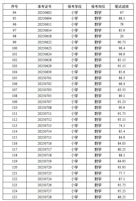 2025耒阳市教师选聘成绩公示
