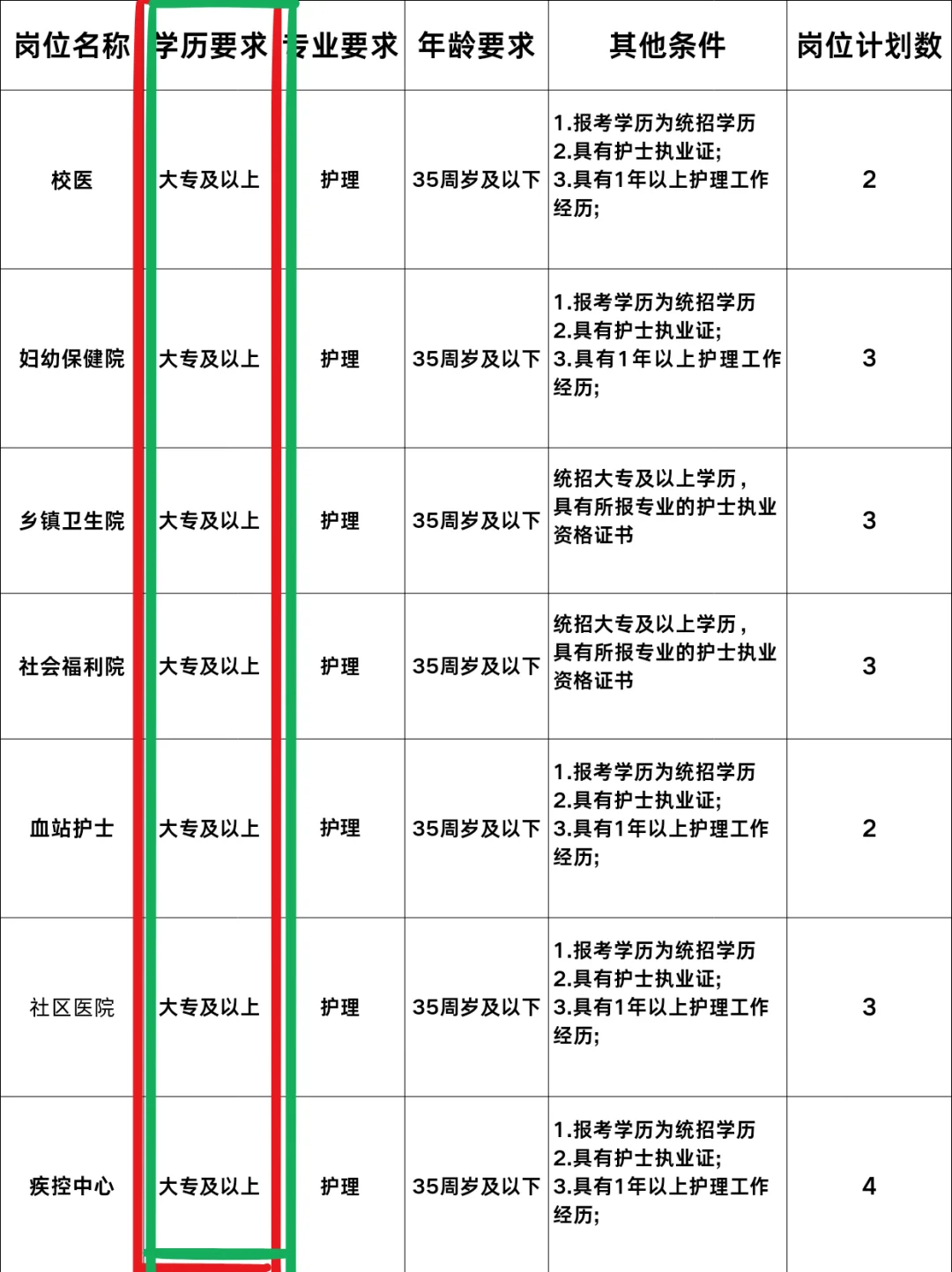 7月13日护理事业编招聘岗位(校医 血站 疾控