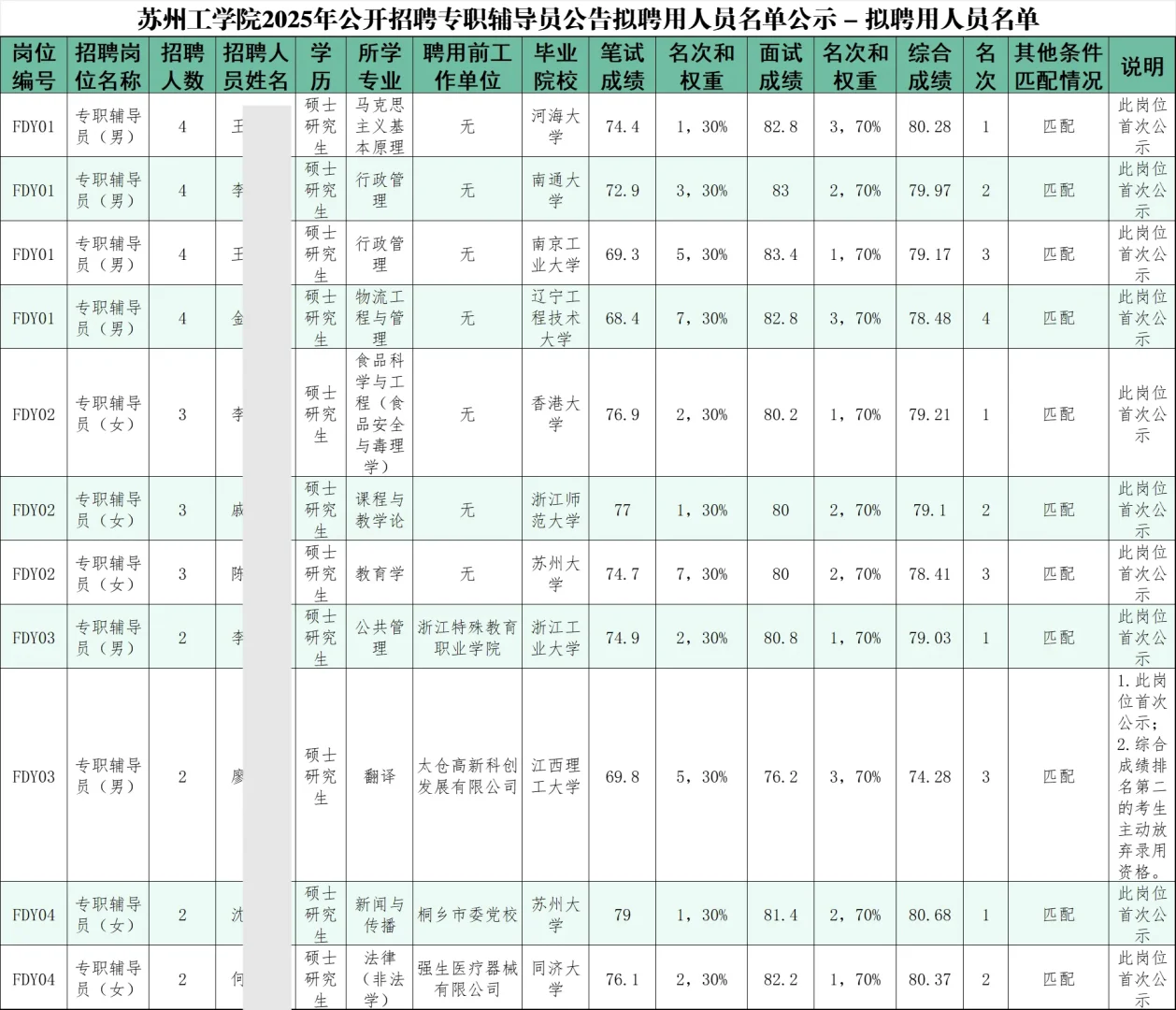 苏州工学院2025年公开招聘辅导员拟聘公示
