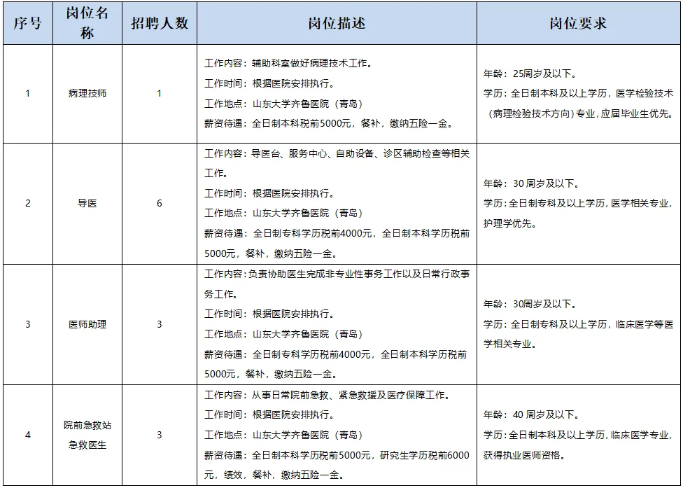 山东大学齐鲁医院（青岛）辅助性岗位招聘简