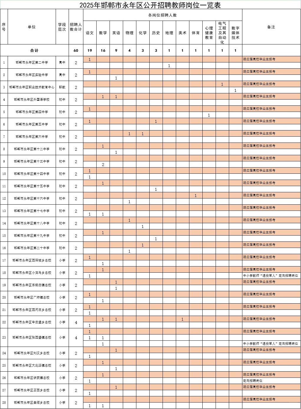 2025年邯郸市永年区公开招聘教师60人