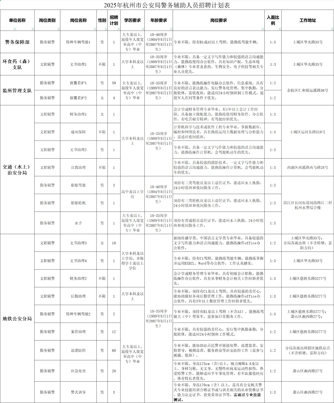 不限户籍！杭州市公安局招警务辅助人员394人