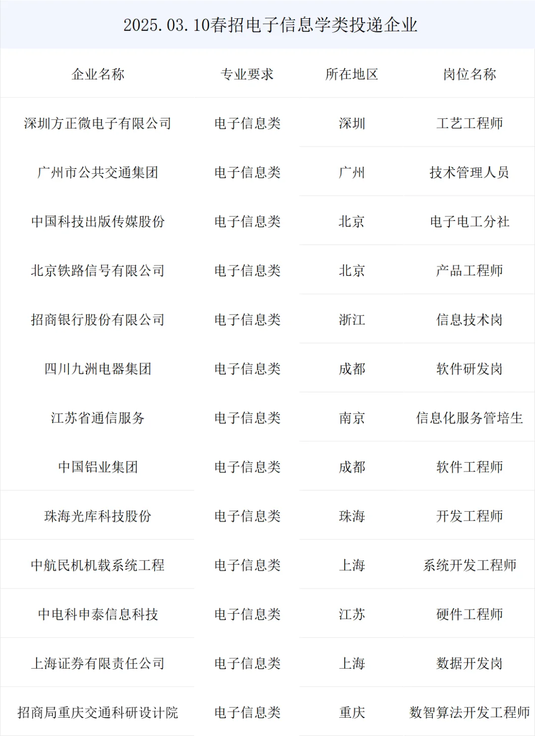 电子信息类最新央国企春招岗位来啦!