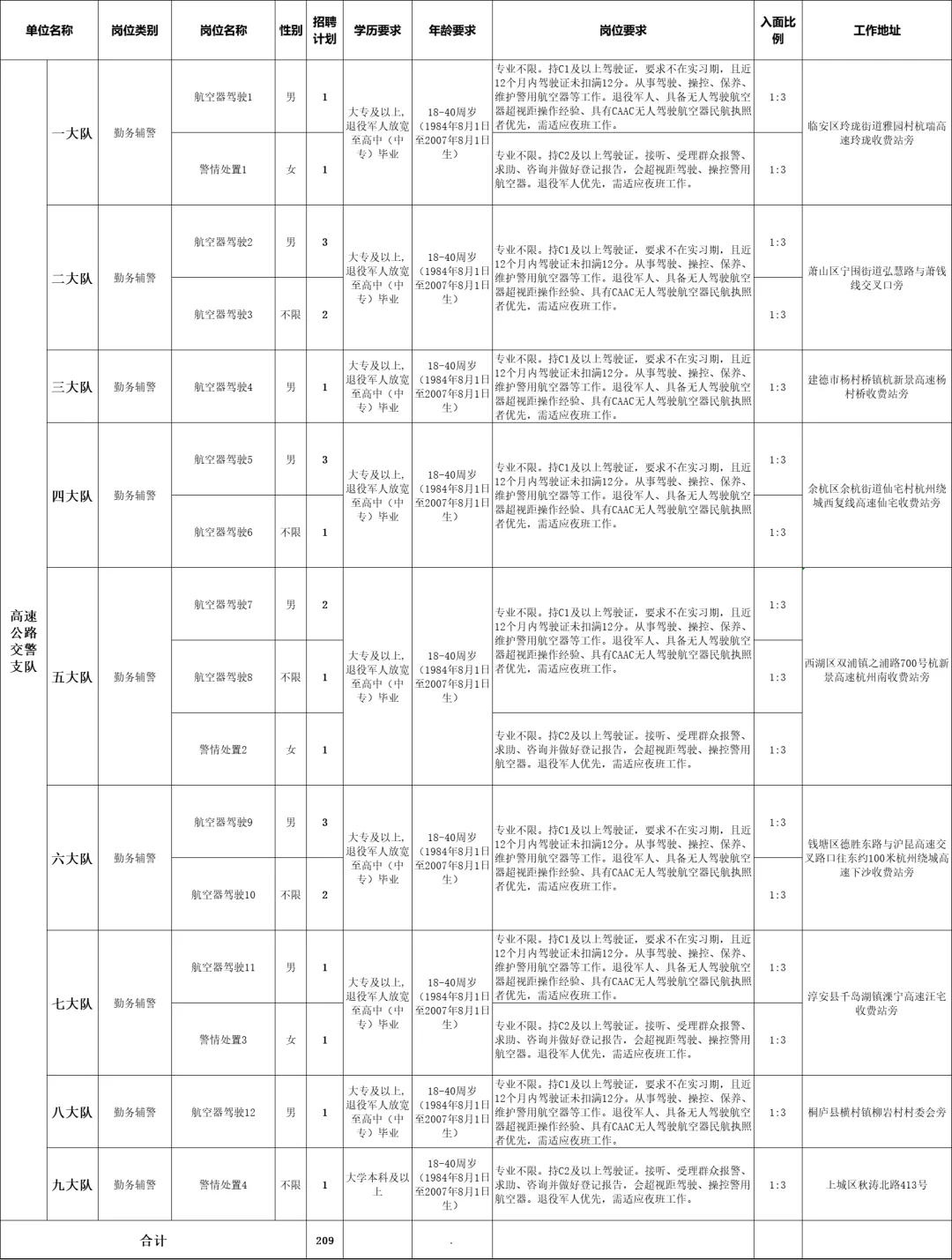 不限户籍！杭州市公安局招警务辅助人员394人