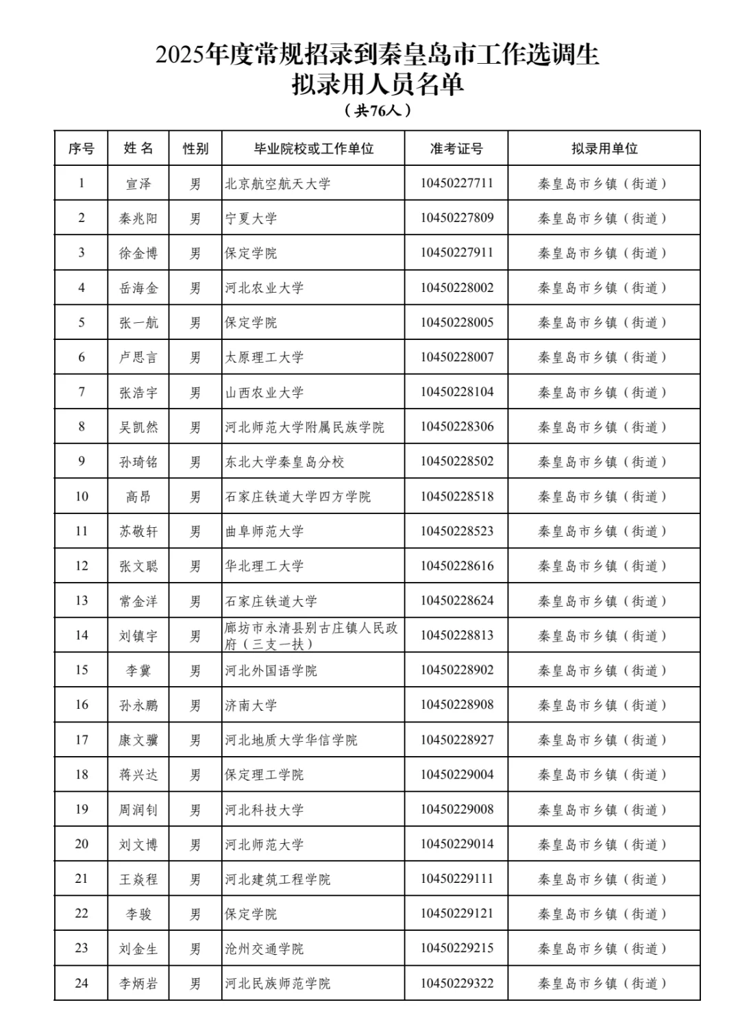 河北省选调生公示了