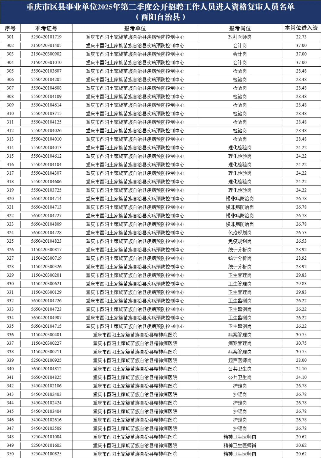重庆615联考进面名单(酉阳)