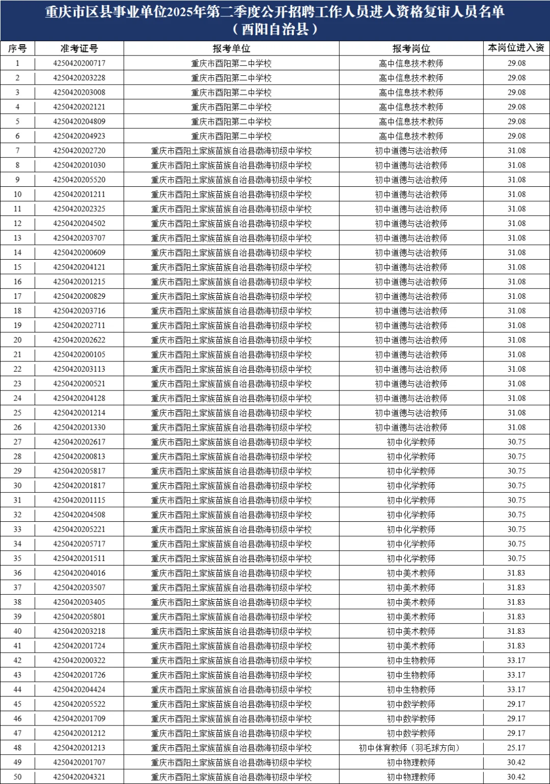 重庆615联考进面名单(酉阳)