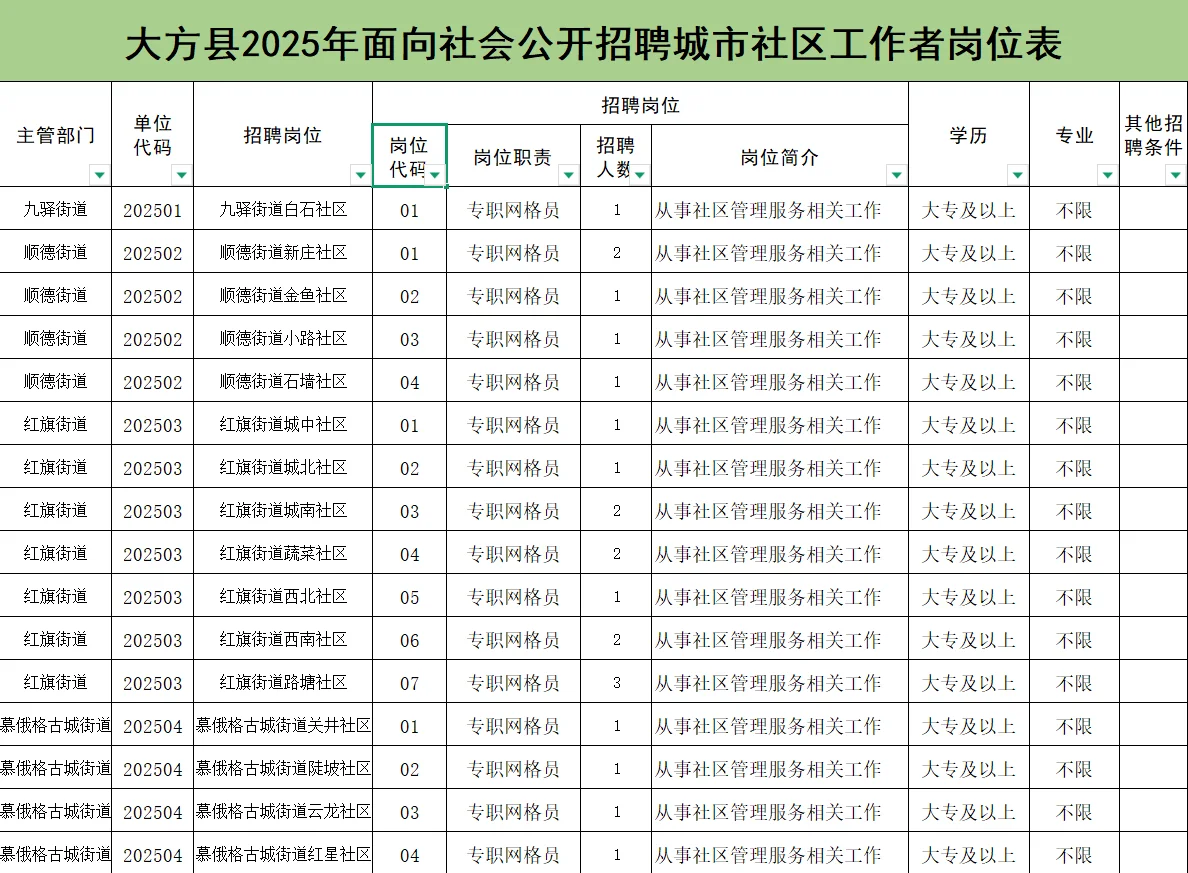 大方急需社区工作者❗22人
