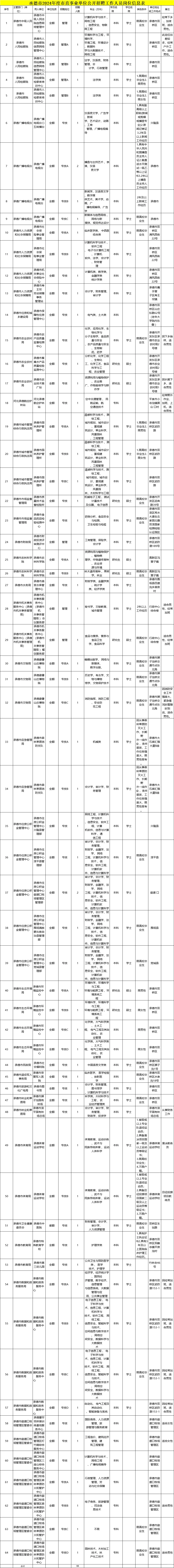 24年承德市直岗位表!专科岗6个!