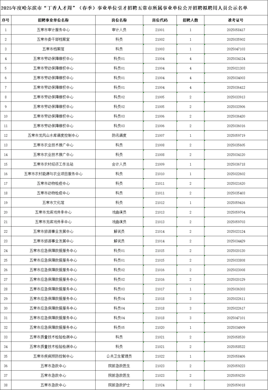 哈尔滨市丁香人才周事业单位五常市录用公示