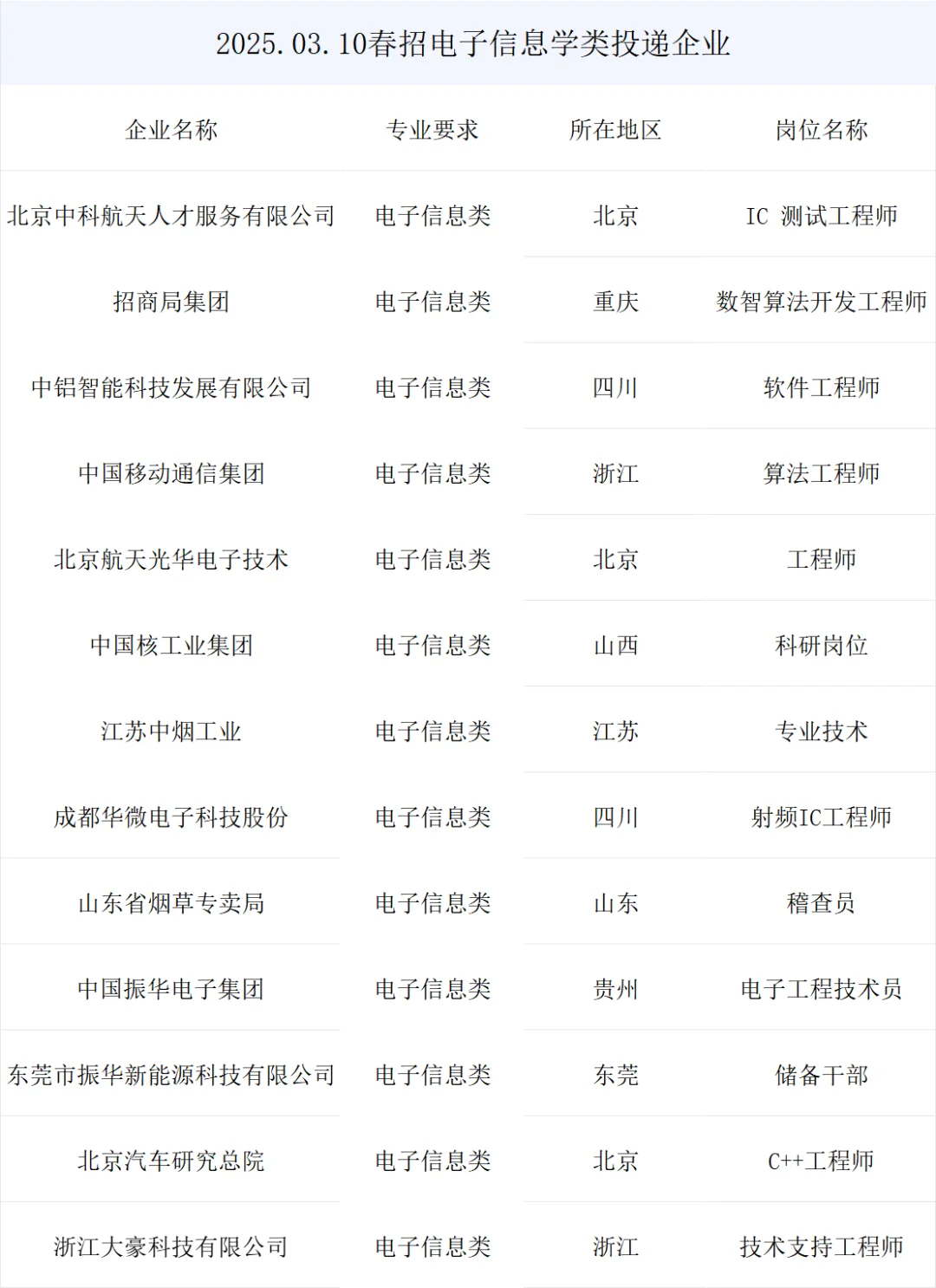 电子信息类最新央国企春招岗位来啦!
