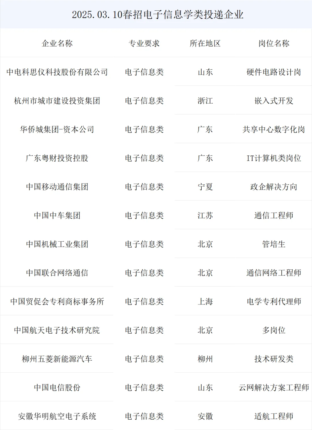 电子信息类最新央国企春招岗位来啦!