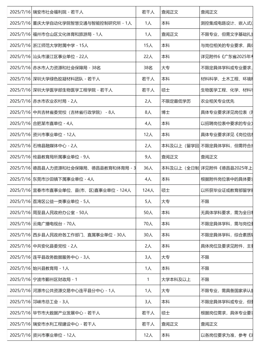 7月16日更新｜事业单位招聘岗位信息汇总