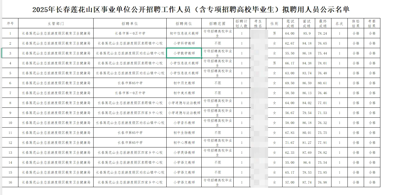?25长春莲花山区事业单位招聘公示