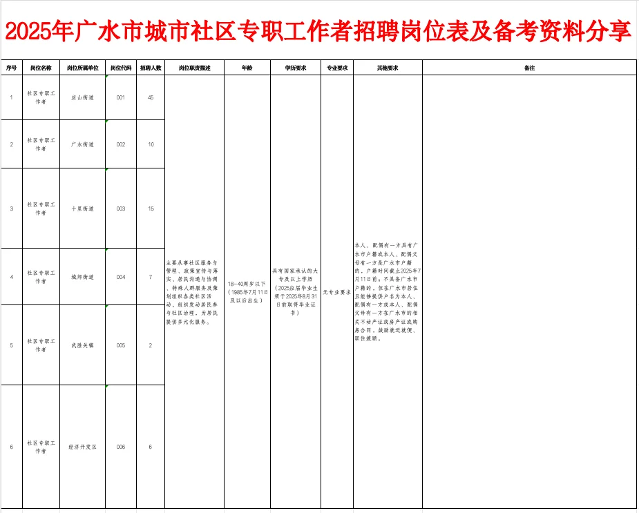 2025年广水市城市社区工作者招聘公告及备考
