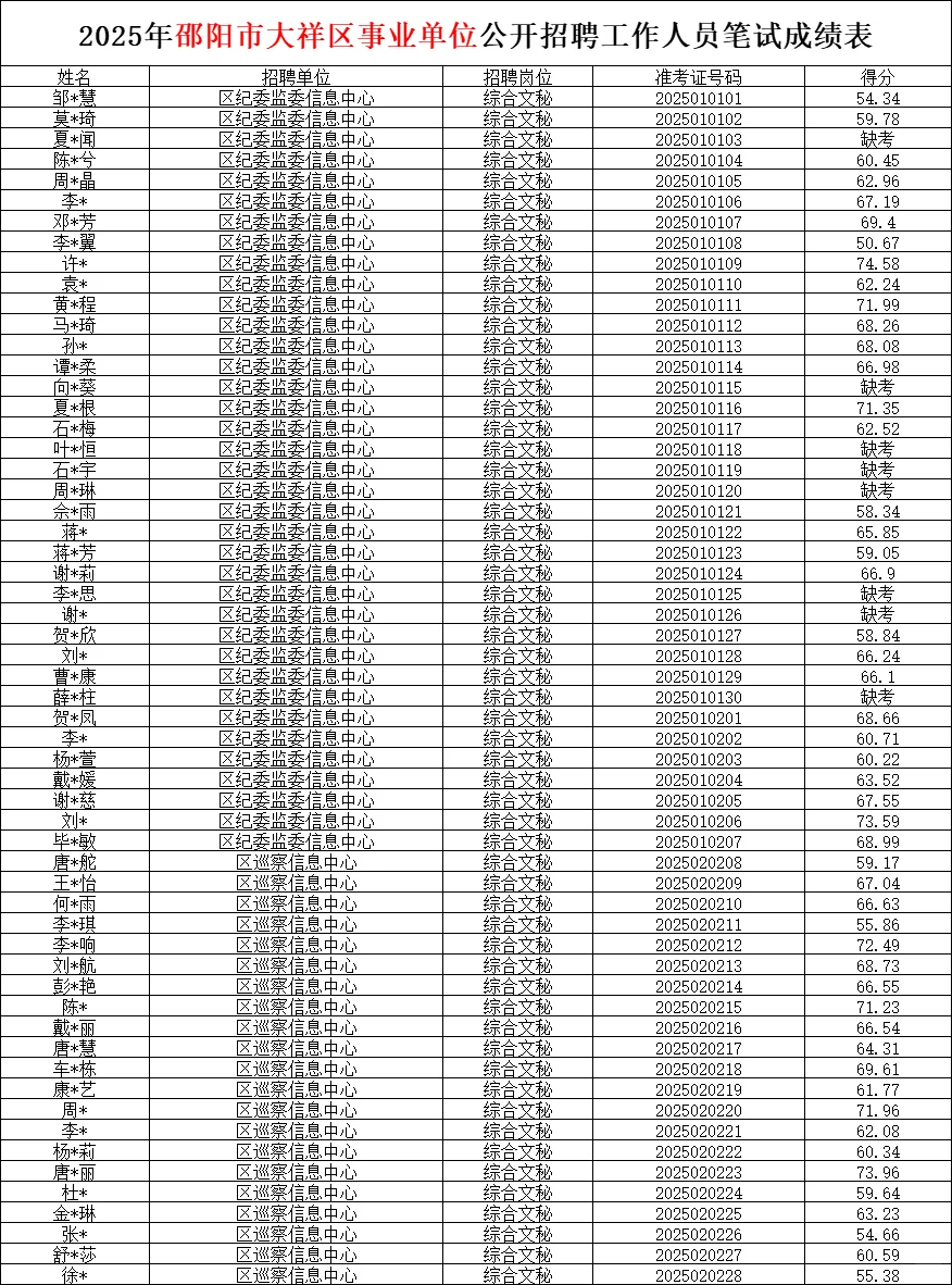 速查!邵阳大祥区事业编笔试最高84.52分