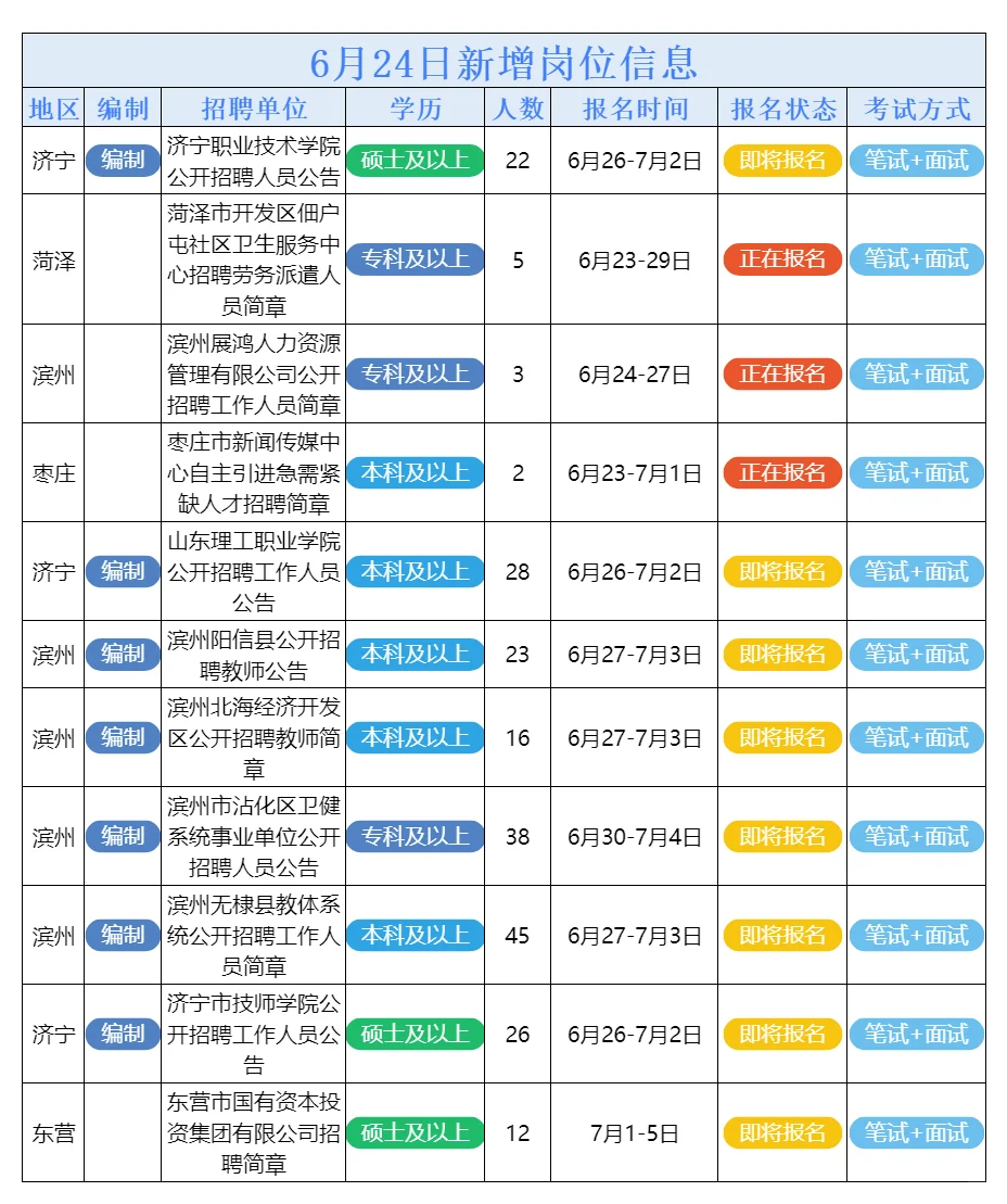 6月24日山东的招聘公告来了