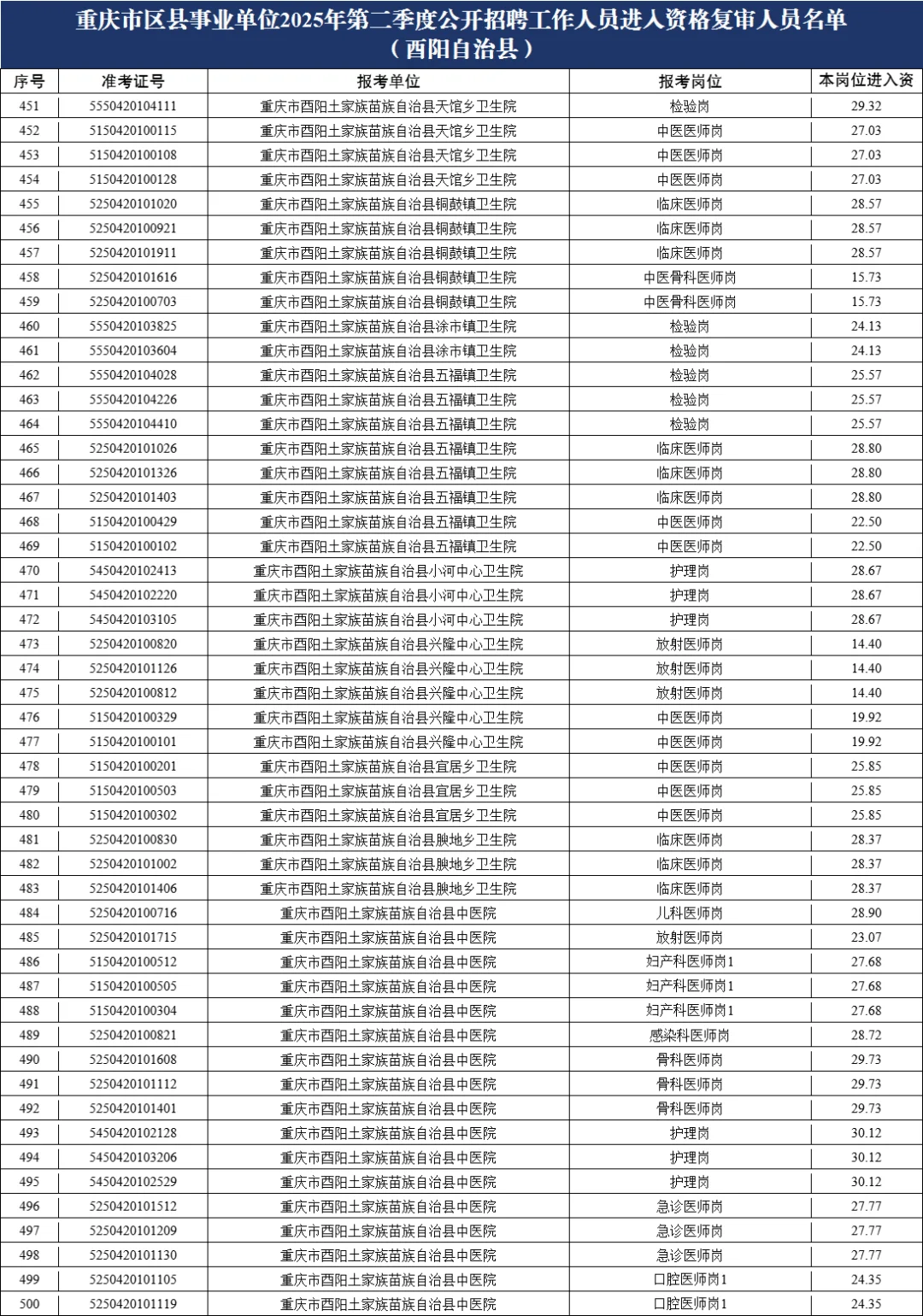 重庆615联考进面名单(酉阳)