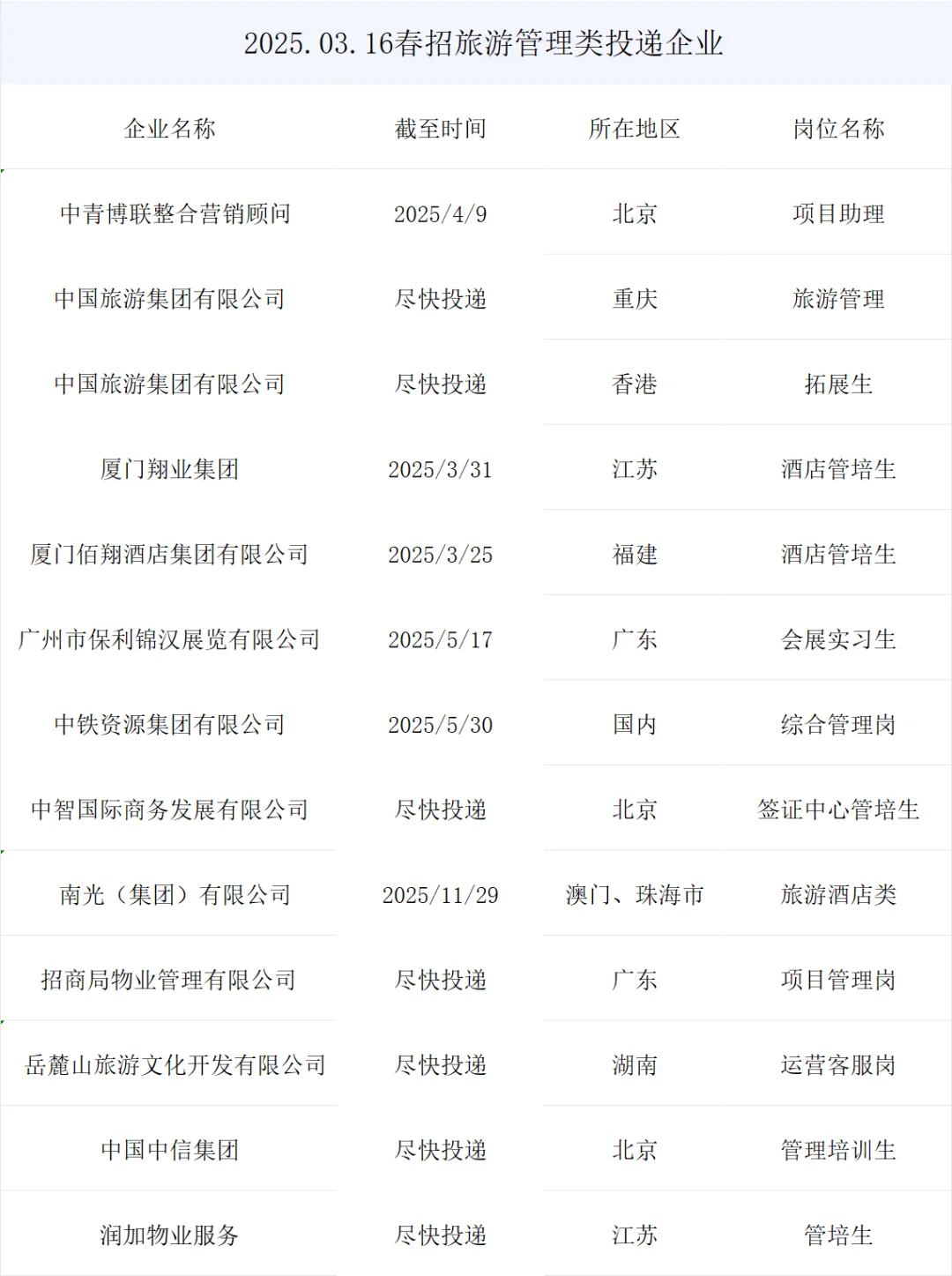 最新旅游管理类春招央国企岗位来了