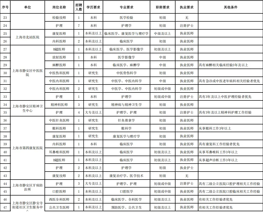 静安区卫健委招聘