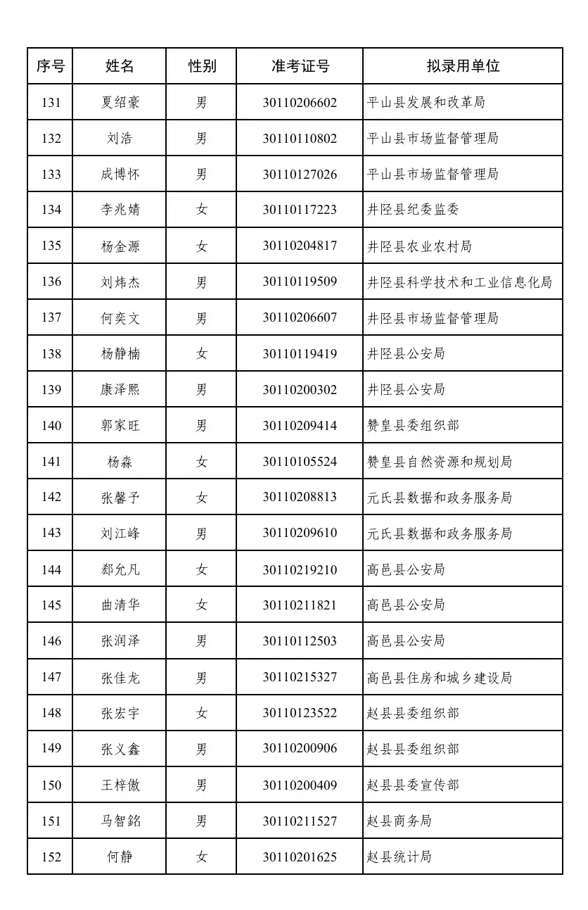 河北省选调生录用公示