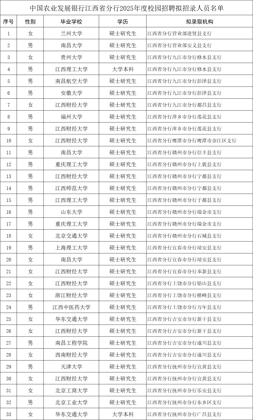 农发行2025年校招录用名单-江西