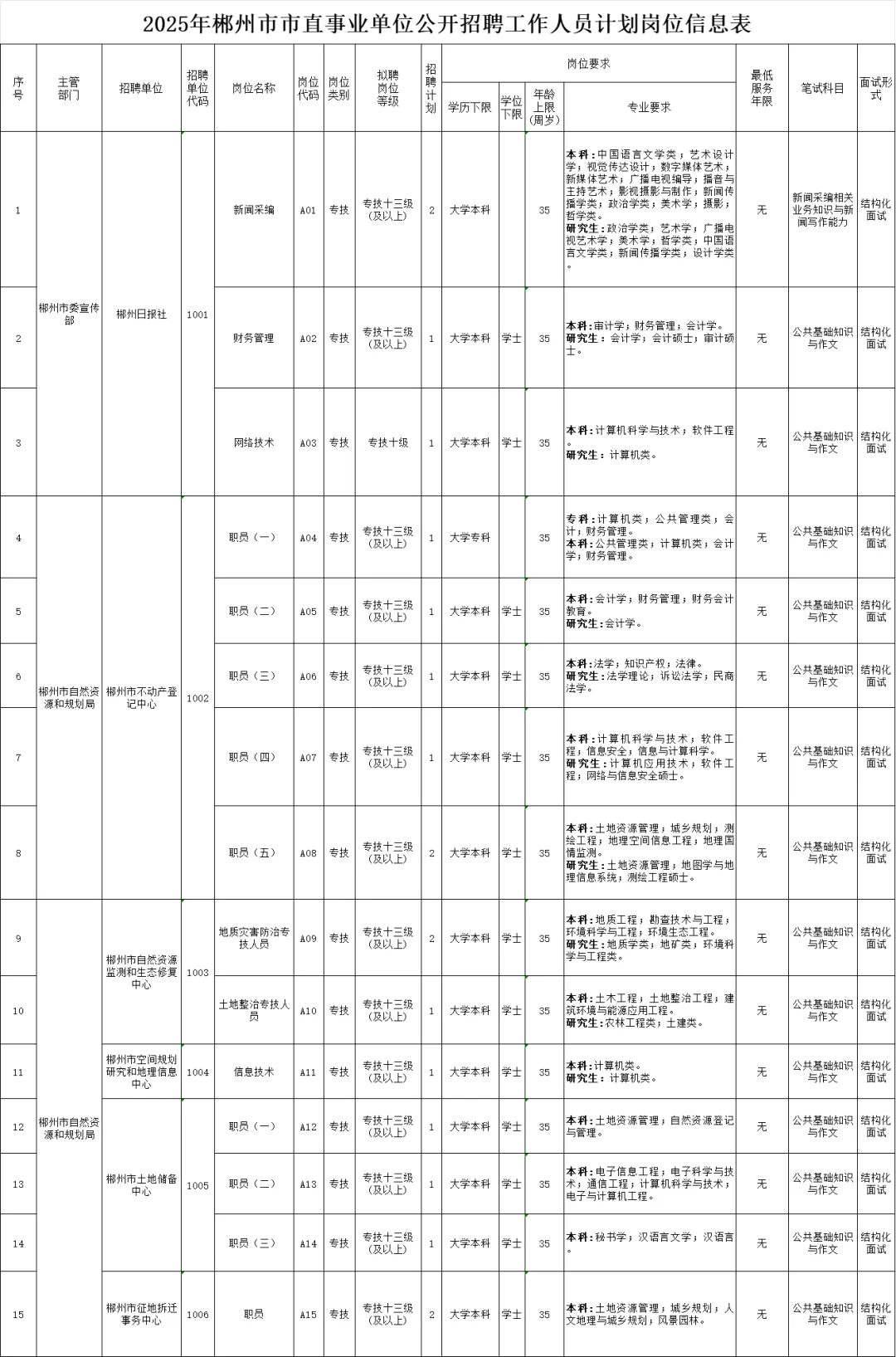 ?刚出！带编制！25市直事业单位招聘59人